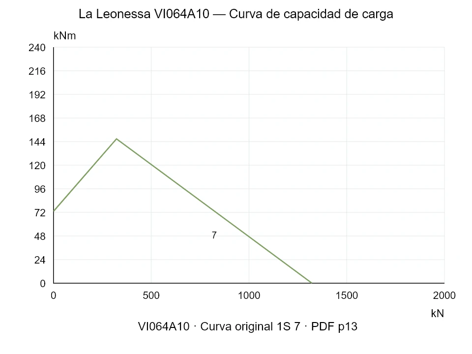 La Leonessa VI064A10 — Curva de capacidad de carga 1SI-7; Fuerza de compresión axial [kN] / Momento de vuelco [kNm] · escala original