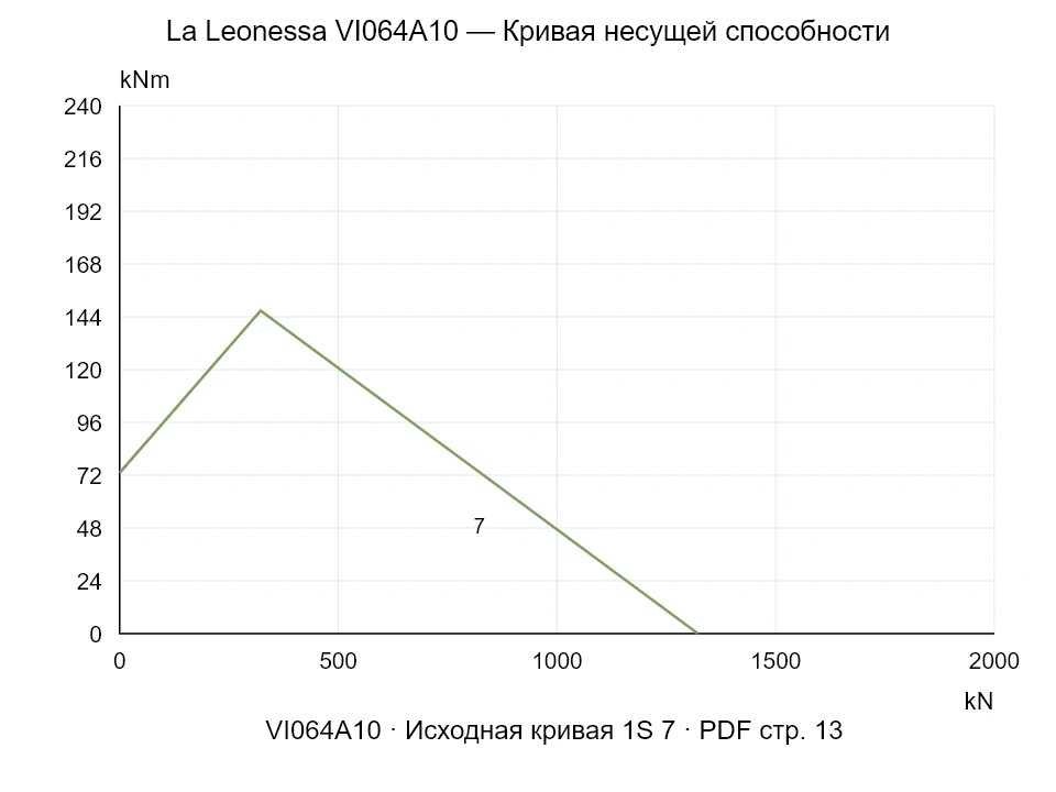 La Leonessa VI064A10 — Кривая несущей способности 1SI-7; Осевая сжимающая сила [kN] / Опрокидывающий момент [kNm] · исходный масштаб