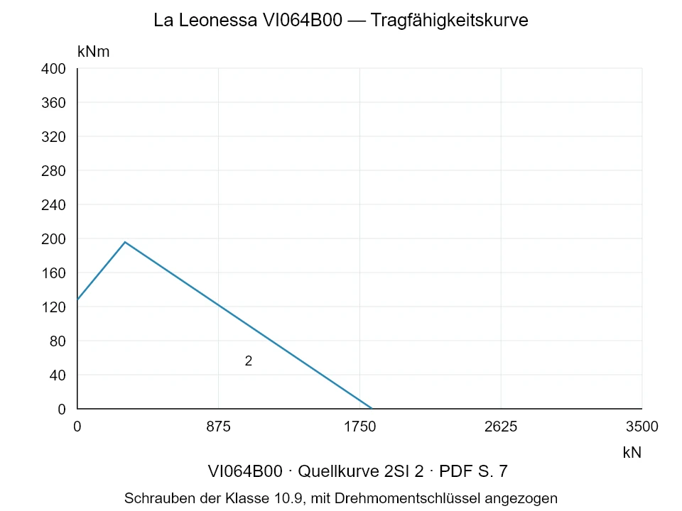 La Leonessa VI064B00 — Tragfähigkeitskurve 2SI-2; Axiale Druckkraft [kN] / Kippmoment [kNm] · Originalskala
