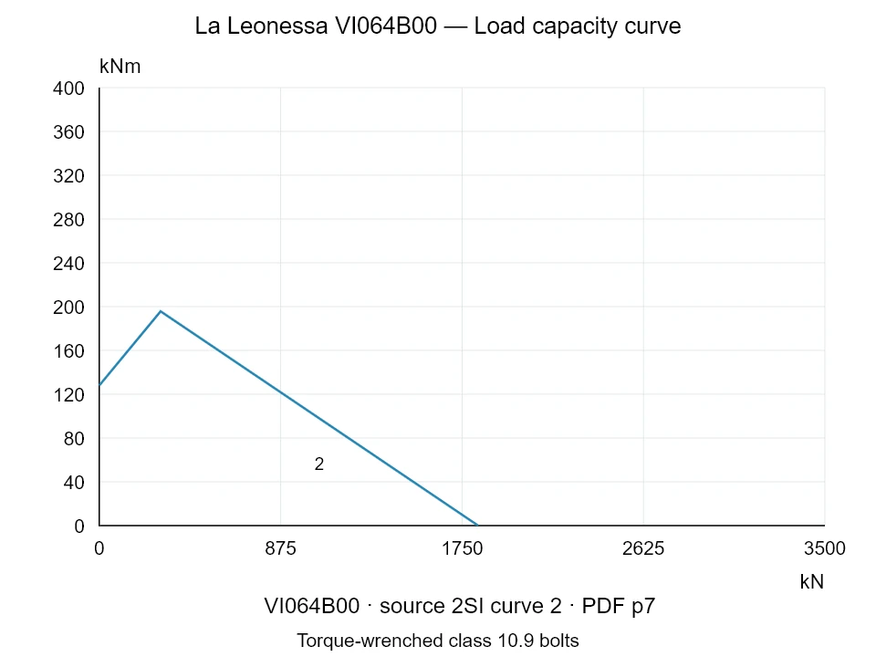 La Leonessa VI064B00 — Load capacity curve 2SI-2; Axial compression force [kN] / Tilting moment [kNm] · original chart scale