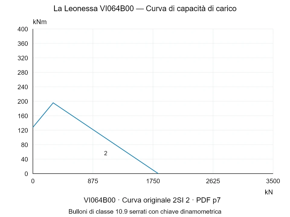 La Leonessa VI064B00 — Curva di capacità di carico 2SI-2; Forza di compressione assiale [kN] / Momento ribaltante [kNm] · scala originale