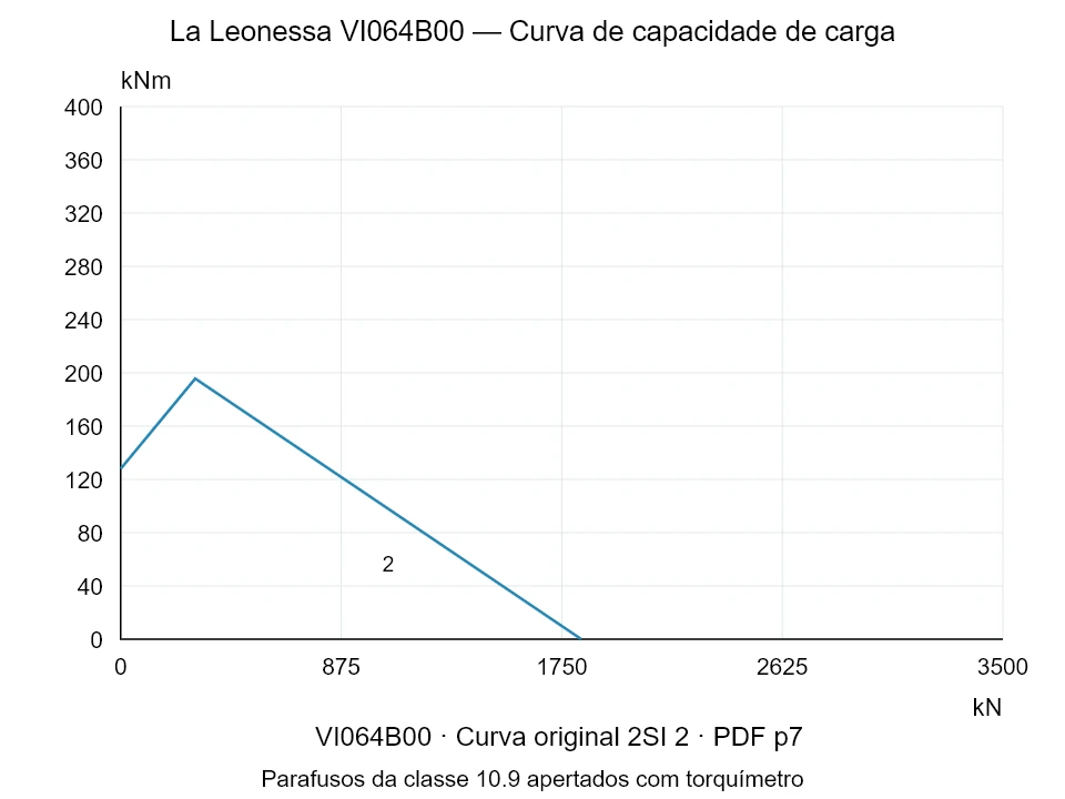 La Leonessa VI064B00 — Curva de capacidade de carga 2SI-2; Força de compressão axial [kN] / Momento de tombamento [kNm] · escala original