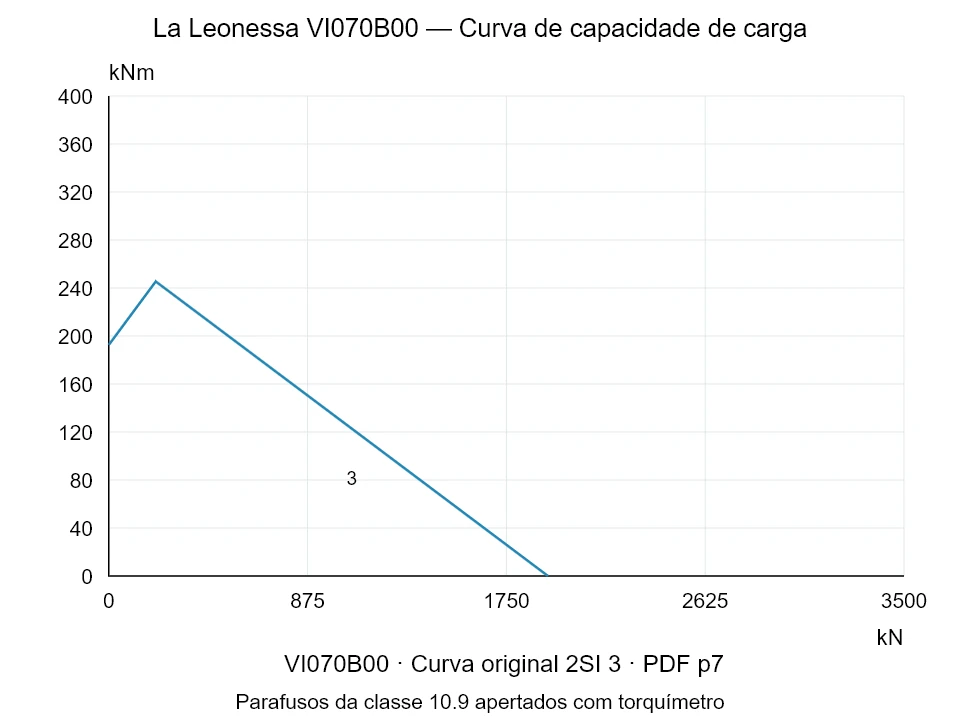 La Leonessa VI070B00 — Curva de capacidade de carga 2SI-3; Força de compressão axial [kN] / Momento de tombamento [kNm] · escala original
