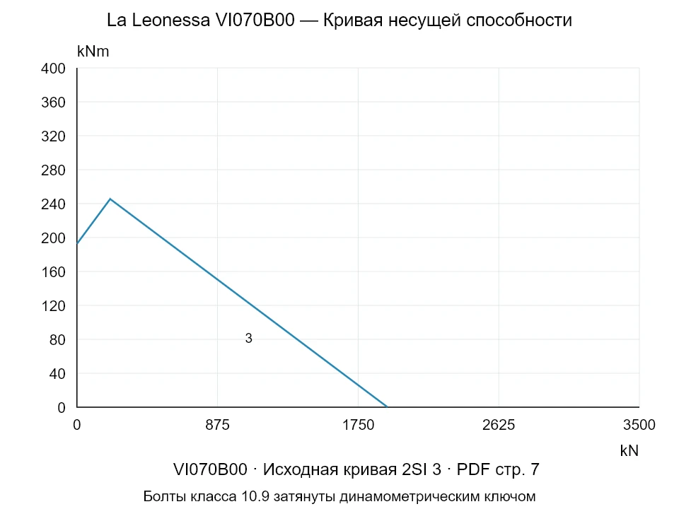 La Leonessa VI070B00 — Кривая несущей способности 2SI-3; Осевая сжимающая сила [kN] / Опрокидывающий момент [kNm] · исходный масштаб