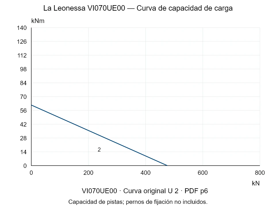 La Leonessa VI070UE00 — Curva de capacidad de carga U-2; Fuerza de compresión axial [kN] / Momento de vuelco [kNm] · escala original