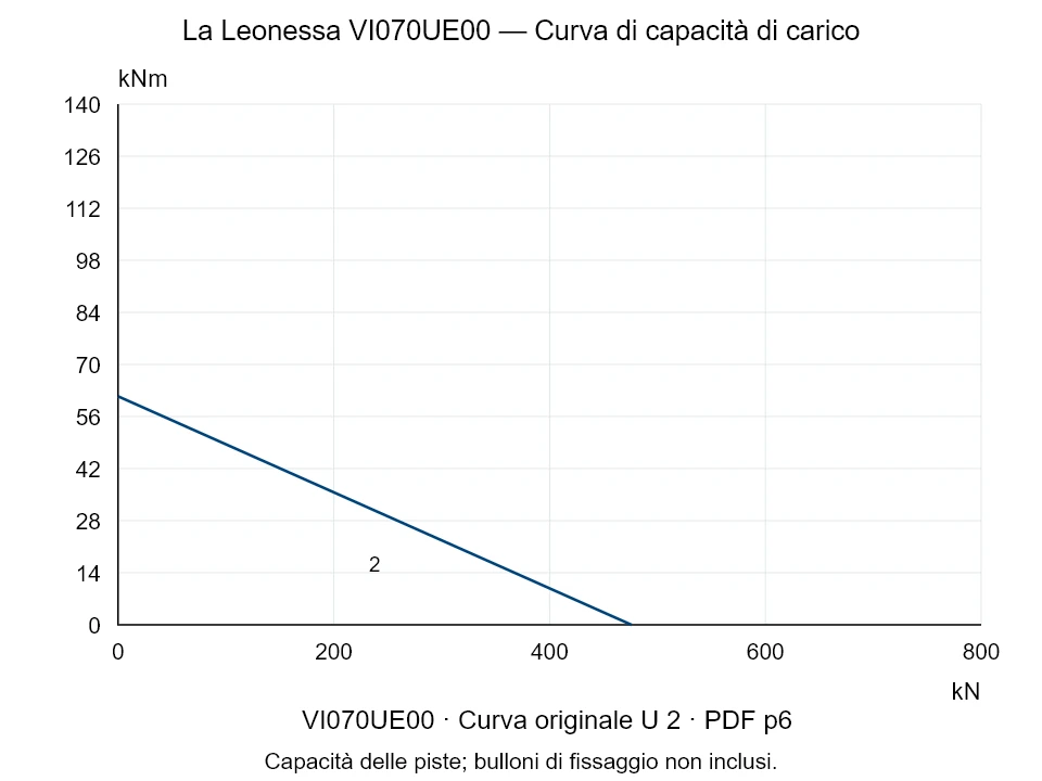 La Leonessa VI070UE00 — Curva di capacità di carico U-2; Forza di compressione assiale [kN] / Momento ribaltante [kNm] · scala originale