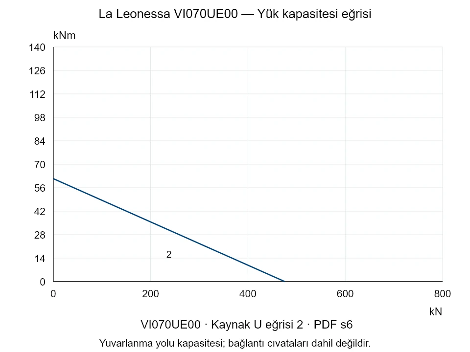 La Leonessa VI070UE00 — Yük kapasitesi eğrisi U-2; Eksenel basma kuvveti [kN] / Devrilme momenti [kNm] · özgün ölçek