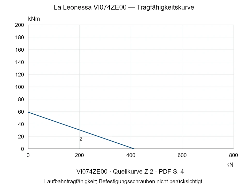 La Leonessa VI074ZE00 — Tragfähigkeitskurve Z-2; Axiale Druckkraft [kN] / Kippmoment [kNm] · Originalskala