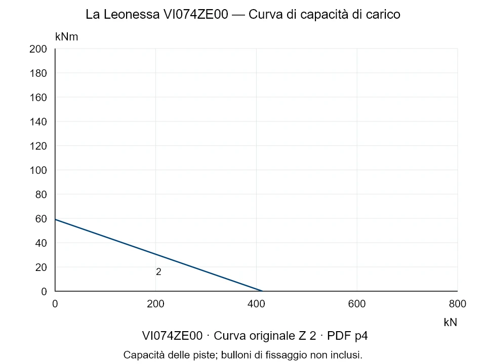 La Leonessa VI074ZE00 — Curva di capacità di carico Z-2; Forza di compressione assiale [kN] / Momento ribaltante [kNm] · scala originale