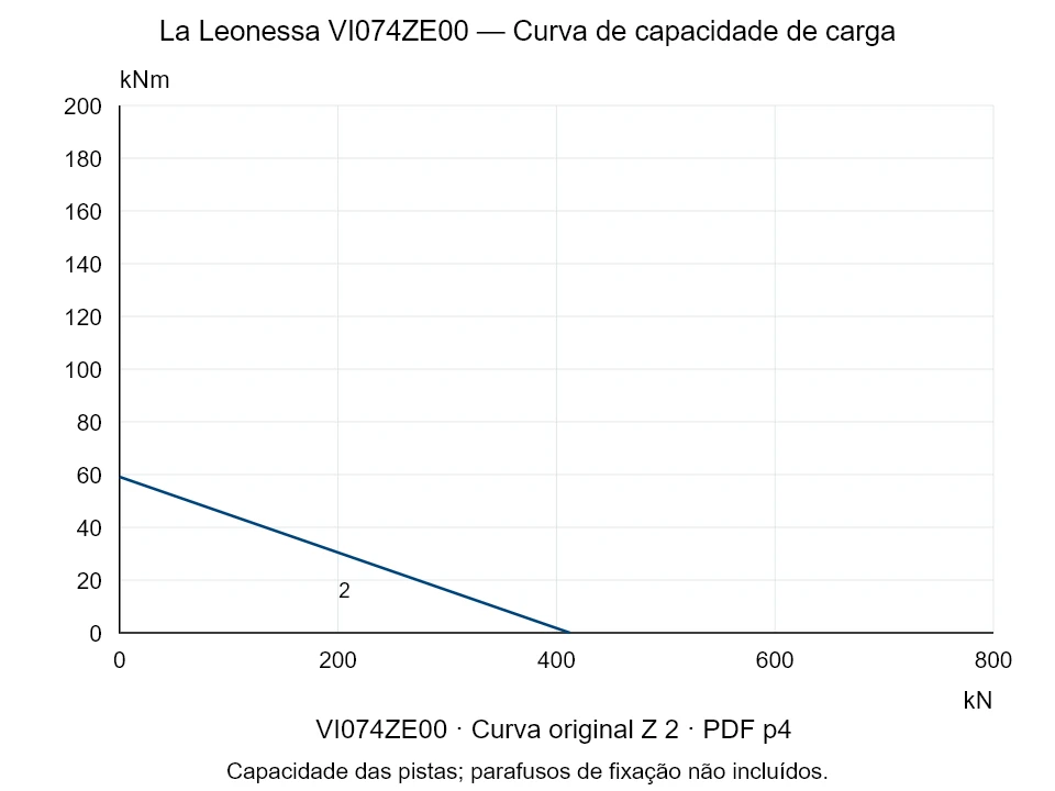 La Leonessa VI074ZE00 — Curva de capacidade de carga Z-2; Força de compressão axial [kN] / Momento de tombamento [kNm] · escala original