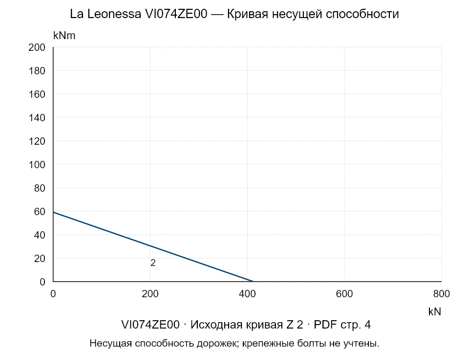 La Leonessa VI074ZE00 — Кривая несущей способности Z-2; Осевая сжимающая сила [kN] / Опрокидывающий момент [kNm] · исходный масштаб