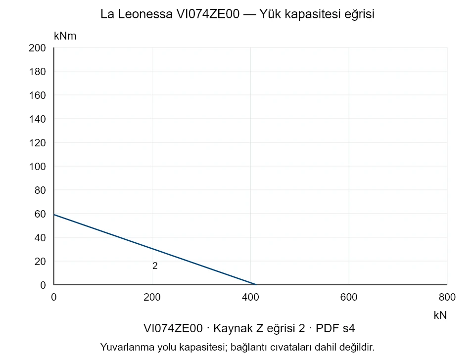 La Leonessa VI074ZE00 — Yük kapasitesi eğrisi Z-2; Eksenel basma kuvveti [kN] / Devrilme momenti [kNm] · özgün ölçek