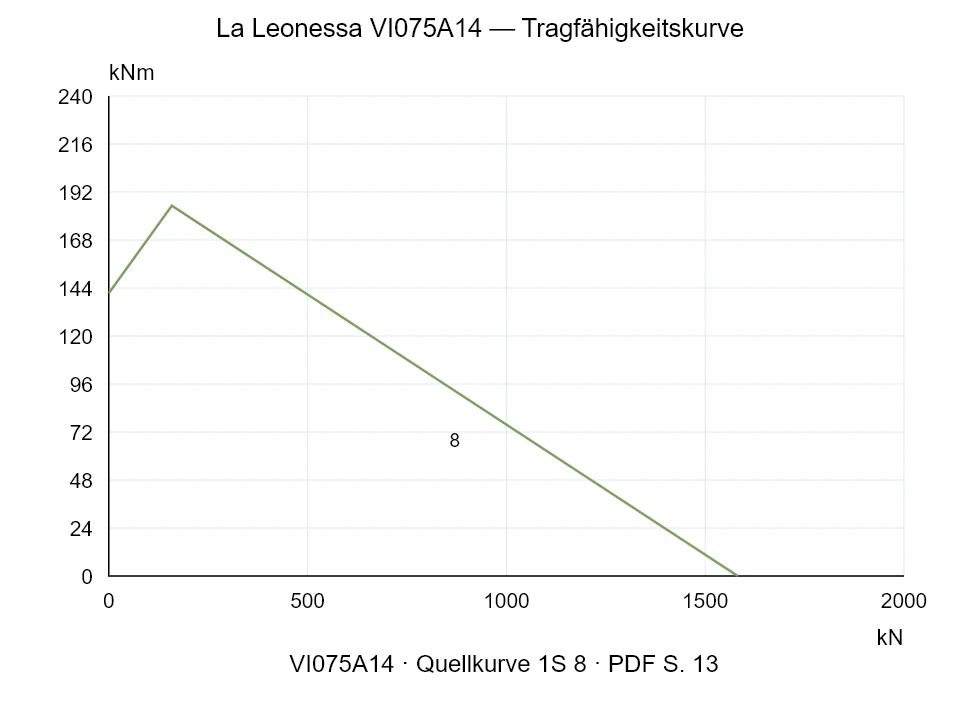 La Leonessa VI075A14 — Tragfähigkeitskurve 1SI-8; Axiale Druckkraft [kN] / Kippmoment [kNm] · Originalskala