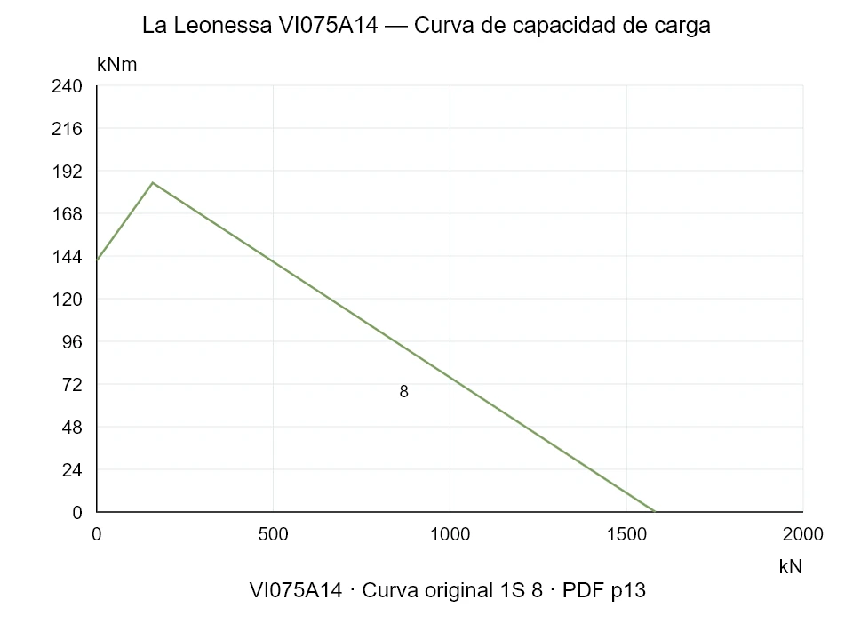 La Leonessa VI075A14 — Curva de capacidad de carga 1SI-8; Fuerza de compresión axial [kN] / Momento de vuelco [kNm] · escala original