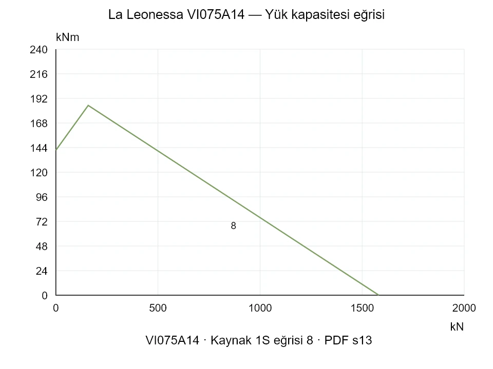 La Leonessa VI075A14 — Yük kapasitesi eğrisi 1SI-8; Eksenel basma kuvveti [kN] / Devrilme momenti [kNm] · özgün ölçek