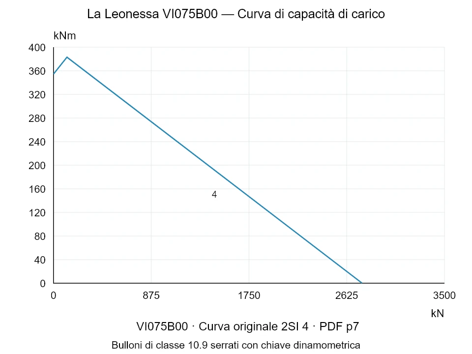 La Leonessa VI075B00 — Curva di capacità di carico 2SI-4; Forza di compressione assiale [kN] / Momento ribaltante [kNm] · scala originale