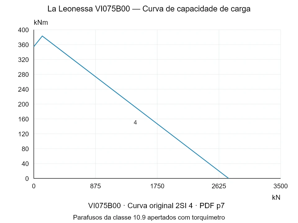 La Leonessa VI075B00 — Curva de capacidade de carga 2SI-4; Força de compressão axial [kN] / Momento de tombamento [kNm] · escala original
