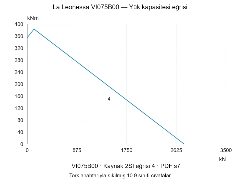 La Leonessa VI075B00 — Yük kapasitesi eğrisi 2SI-4; Eksenel basma kuvveti [kN] / Devrilme momenti [kNm] · özgün ölçek