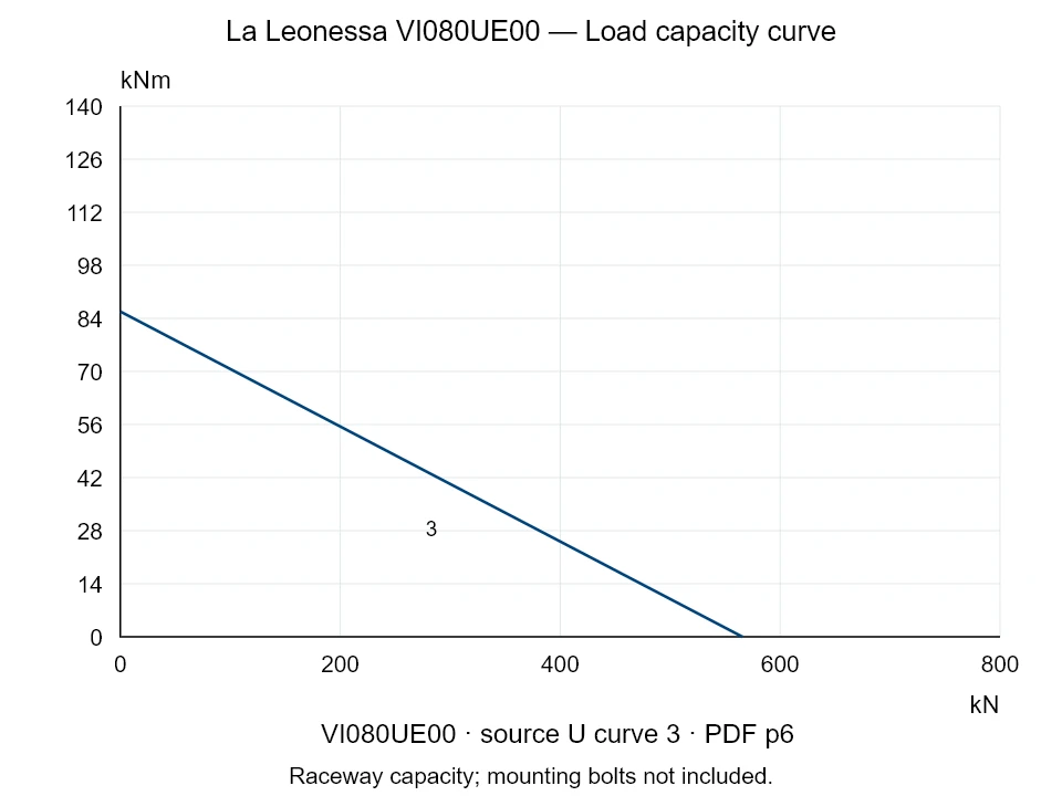 La Leonessa VI080UE00 — Load capacity curve U-3; Axial compression force [kN] / Tilting moment [kNm] · original chart scale