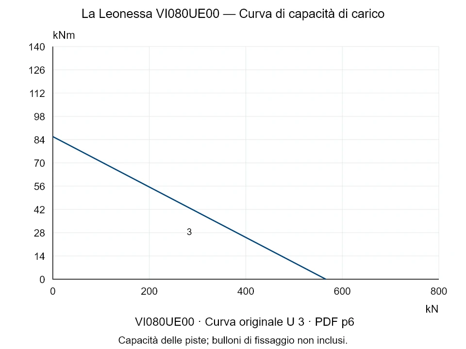 La Leonessa VI080UE00 — Curva di capacità di carico U-3; Forza di compressione assiale [kN] / Momento ribaltante [kNm] · scala originale