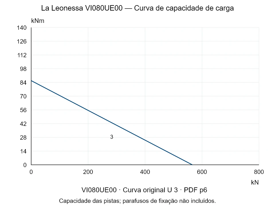 La Leonessa VI080UE00 — Curva de capacidade de carga U-3; Força de compressão axial [kN] / Momento de tombamento [kNm] · escala original