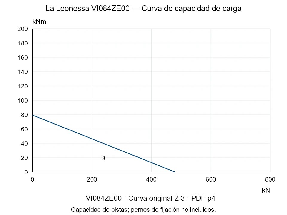 La Leonessa VI084ZE00 — Curva de capacidad de carga Z-3; Fuerza de compresión axial [kN] / Momento de vuelco [kNm] · escala original