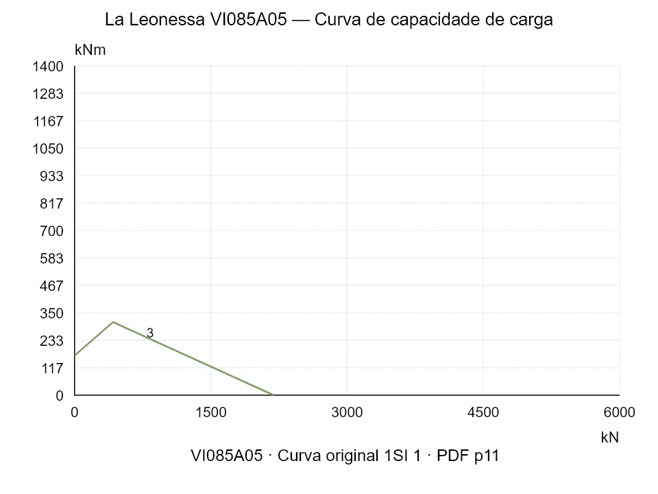 La Leonessa VI085A05 — Curva de capacidade de carga 1SI-1; Força de compressão axial [kN] / Momento de tombamento [kNm] · escala original