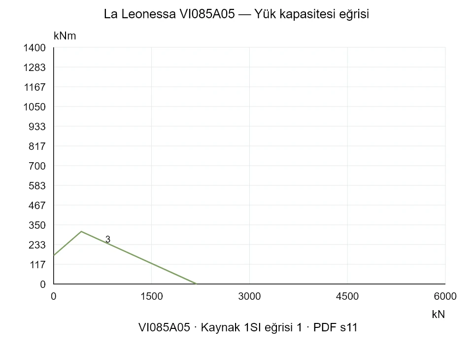 La Leonessa VI085A05 — Yük kapasitesi eğrisi 1SI-1; Eksenel basma kuvveti [kN] / Devrilme momenti [kNm] · özgün ölçek