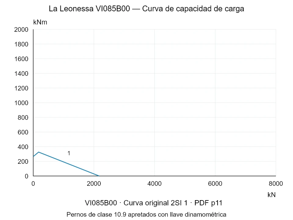 La Leonessa VI085B00 — Curva de capacidad de carga 2SI-1; Fuerza de compresión axial [kN] / Momento de vuelco [kNm] · escala original