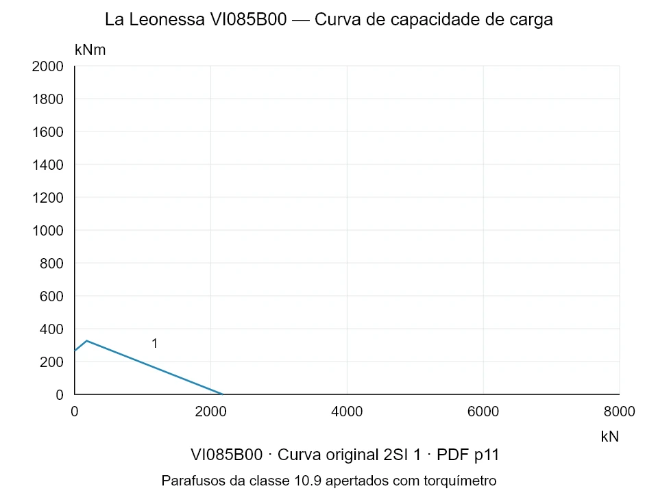 La Leonessa VI085B00 — Curva de capacidade de carga 2SI-1; Força de compressão axial [kN] / Momento de tombamento [kNm] · escala original