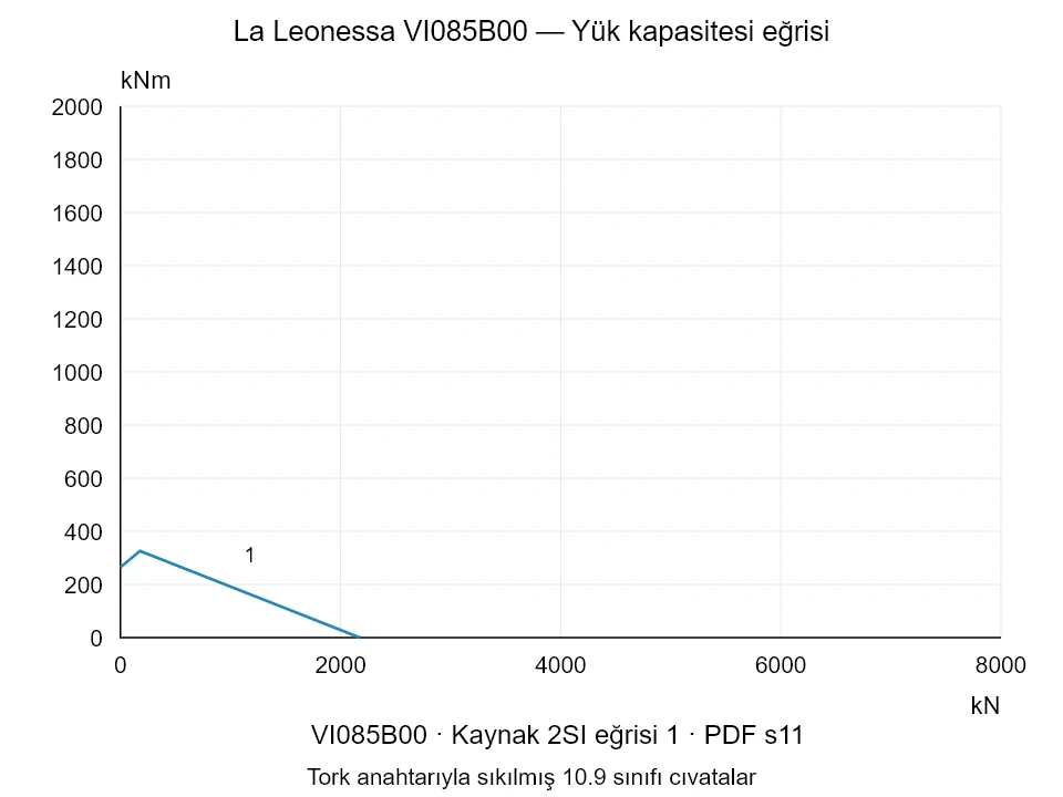 La Leonessa VI085B00 — Yük kapasitesi eğrisi 2SI-1; Eksenel basma kuvveti [kN] / Devrilme momenti [kNm] · özgün ölçek