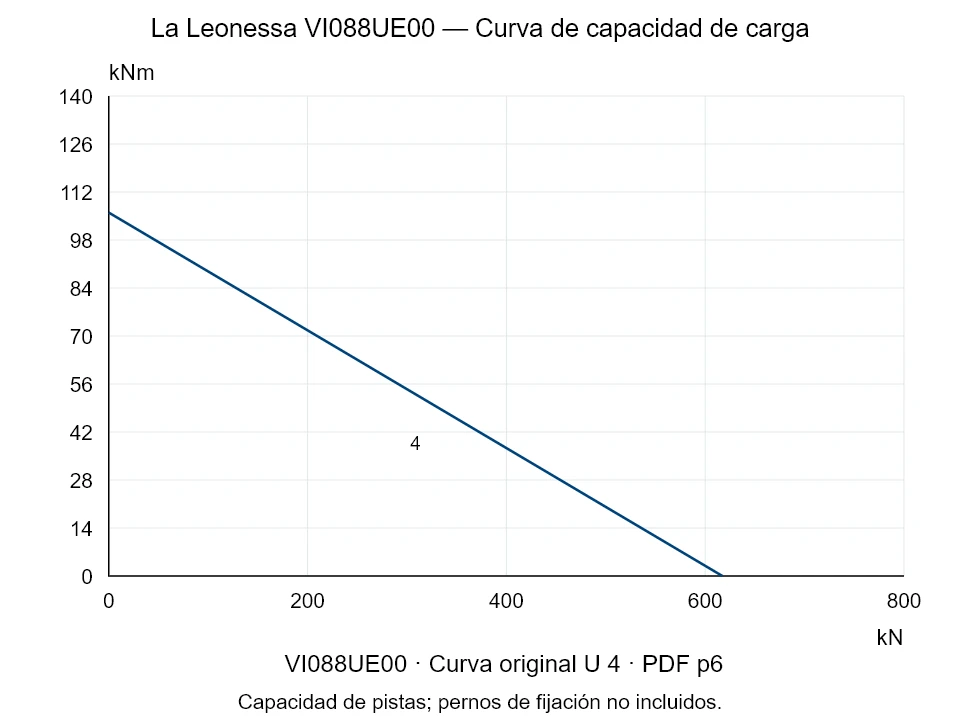 La Leonessa VI088UE00 — Curva de capacidad de carga U-4; Fuerza de compresión axial [kN] / Momento de vuelco [kNm] · escala original