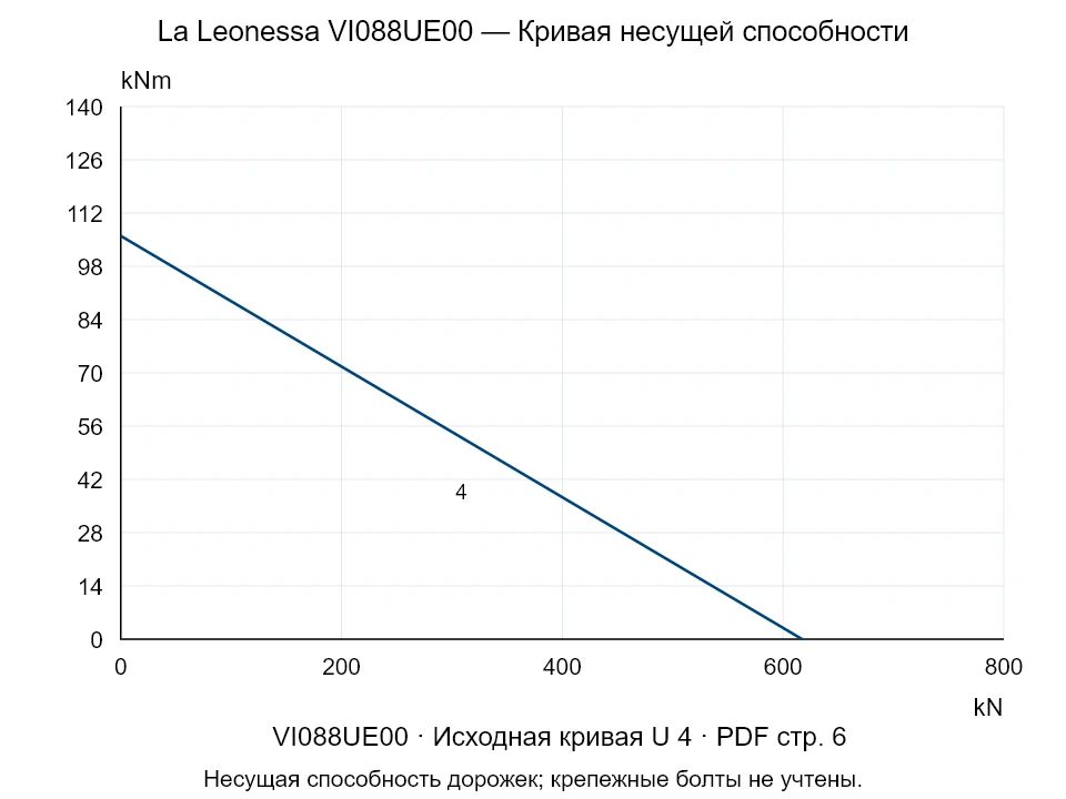 La Leonessa VI088UE00 — Кривая несущей способности U-4; Осевая сжимающая сила [kN] / Опрокидывающий момент [kNm] · исходный масштаб