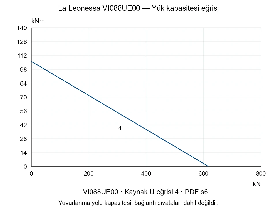 La Leonessa VI088UE00 — Yük kapasitesi eğrisi U-4; Eksenel basma kuvveti [kN] / Devrilme momenti [kNm] · özgün ölçek