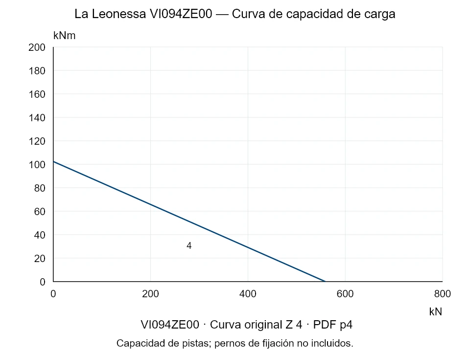 La Leonessa VI094ZE00 — Curva de capacidad de carga Z-4; Fuerza de compresión axial [kN] / Momento de vuelco [kNm] · escala original