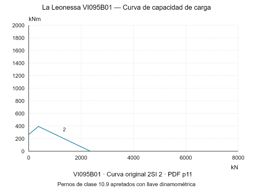 La Leonessa VI095B01 — Curva de capacidad de carga 2SI-2; Fuerza de compresión axial [kN] / Momento de vuelco [kNm] · escala original
