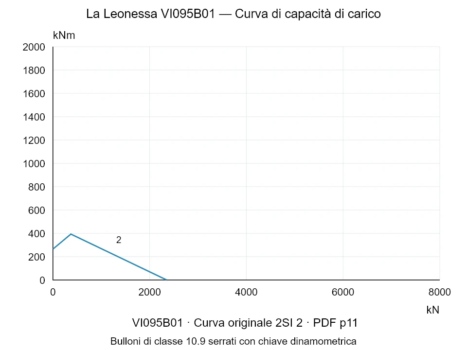 La Leonessa VI095B01 — Curva di capacità di carico 2SI-2; Forza di compressione assiale [kN] / Momento ribaltante [kNm] · scala originale