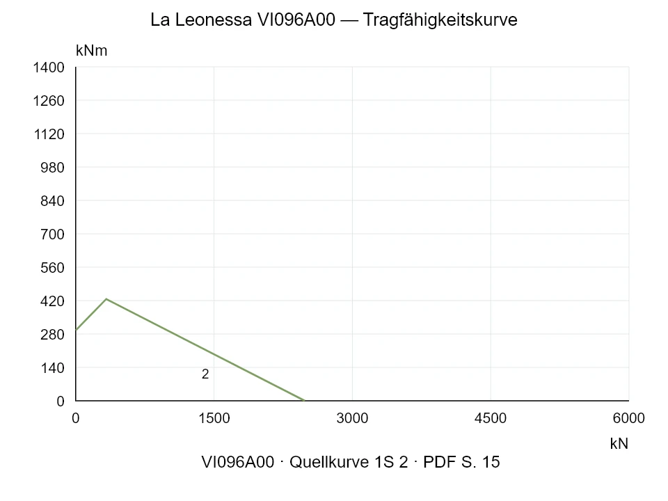 La Leonessa VI096A00 — Tragfähigkeitskurve 1SI-2; Axiale Druckkraft [kN] / Kippmoment [kNm] · Originalskala