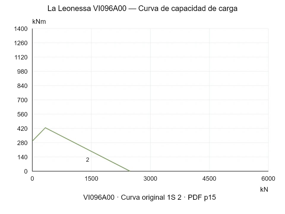 La Leonessa VI096A00 — Curva de capacidad de carga 1SI-2; Fuerza de compresión axial [kN] / Momento de vuelco [kNm] · escala original