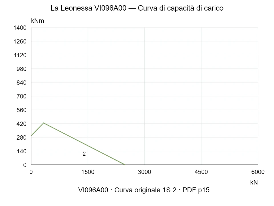 La Leonessa VI096A00 — Curva di capacità di carico 1SI-2; Forza di compressione assiale [kN] / Momento ribaltante [kNm] · scala originale