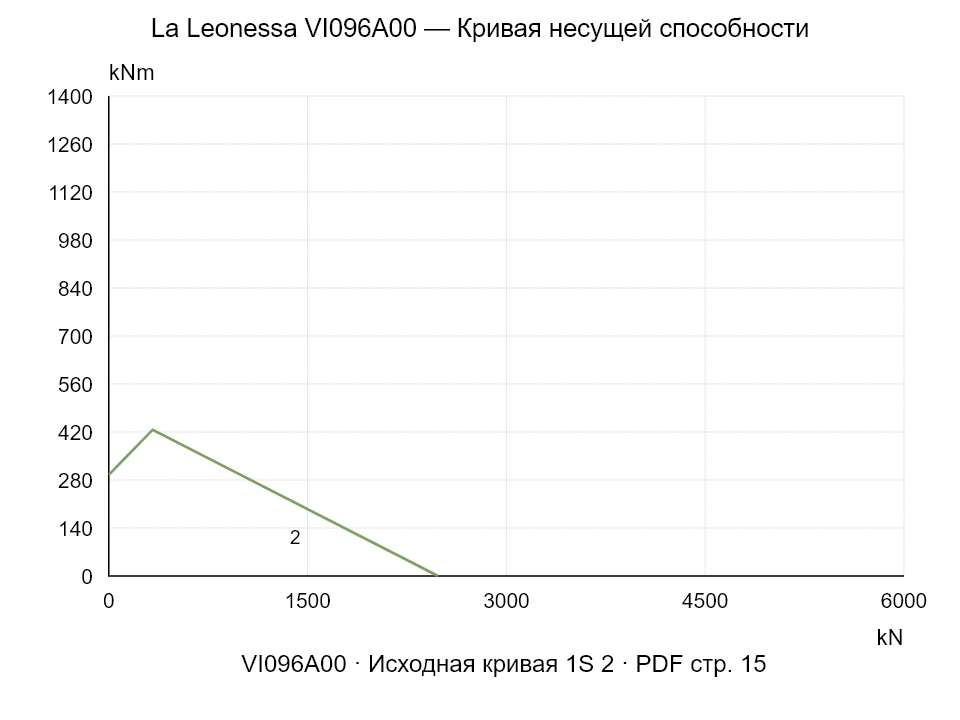 La Leonessa VI096A00 — Кривая несущей способности 1SI-2; Осевая сжимающая сила [kN] / Опрокидывающий момент [kNm] · исходный масштаб