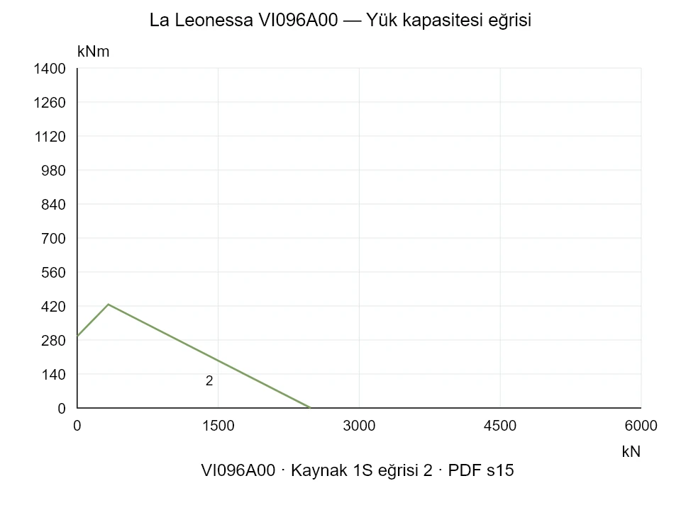 La Leonessa VI096A00 — Yük kapasitesi eğrisi 1SI-2; Eksenel basma kuvveti [kN] / Devrilme momenti [kNm] · özgün ölçek