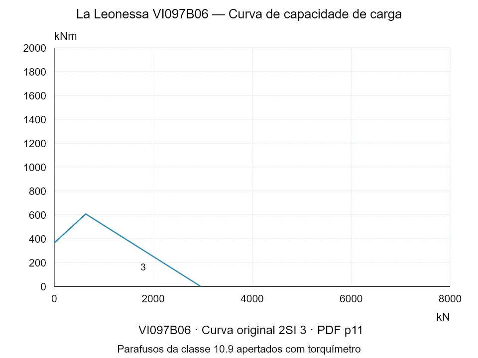 La Leonessa VI097B06 — Curva de capacidade de carga 2SI-3; Força de compressão axial [kN] / Momento de tombamento [kNm] · escala original