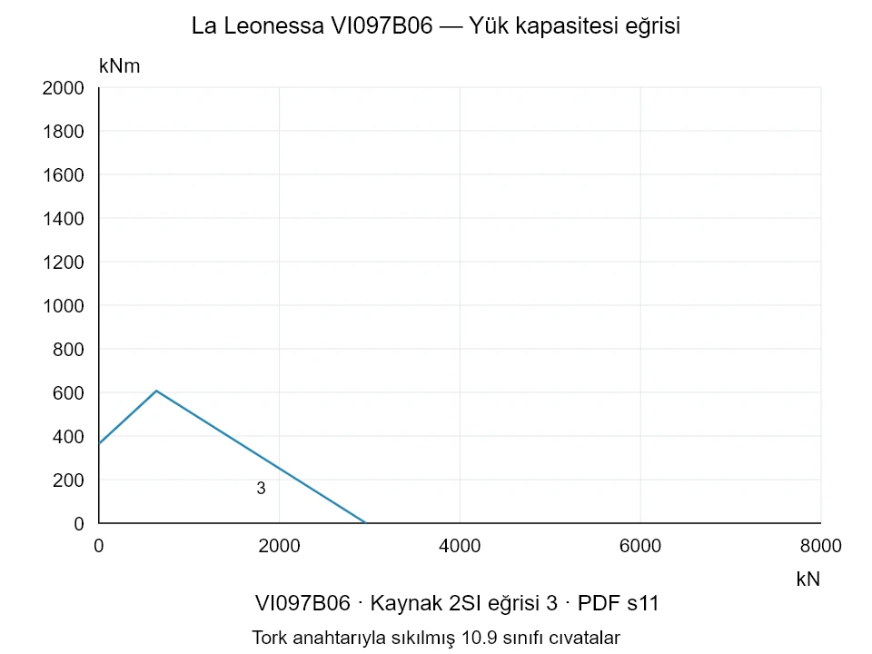 La Leonessa VI097B06 — Yük kapasitesi eğrisi 2SI-3; Eksenel basma kuvveti [kN] / Devrilme momenti [kNm] · özgün ölçek