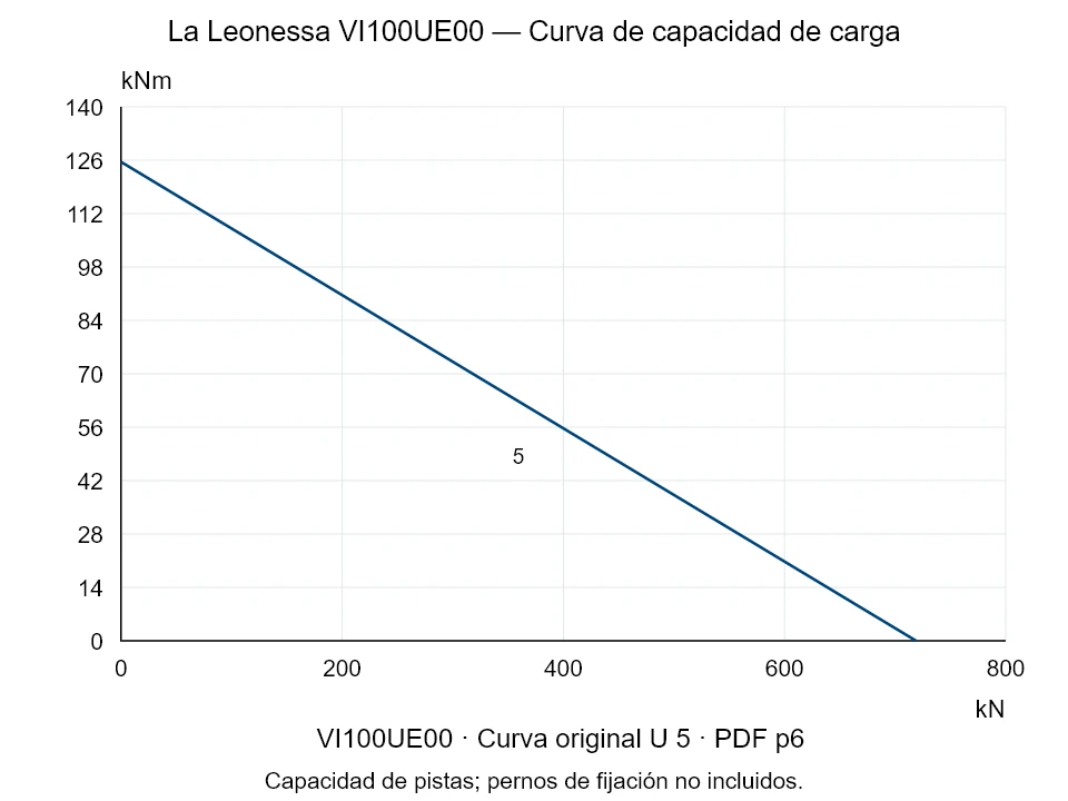 La Leonessa VI100UE00 — Curva de capacidad de carga U-5; Fuerza de compresión axial [kN] / Momento de vuelco [kNm] · escala original