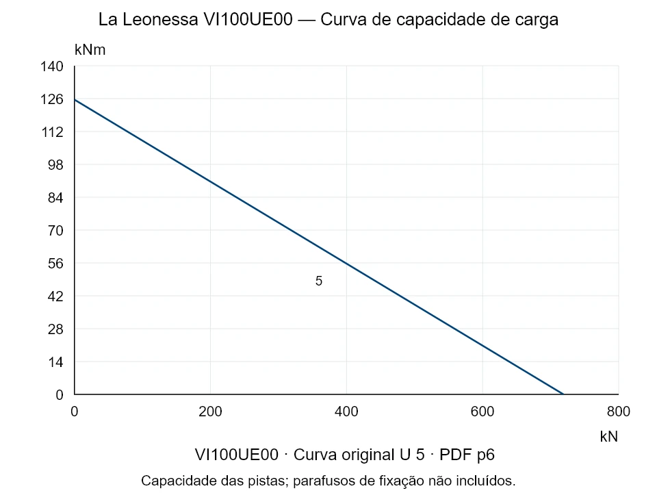 La Leonessa VI100UE00 — Curva de capacidade de carga U-5; Força de compressão axial [kN] / Momento de tombamento [kNm] · escala original