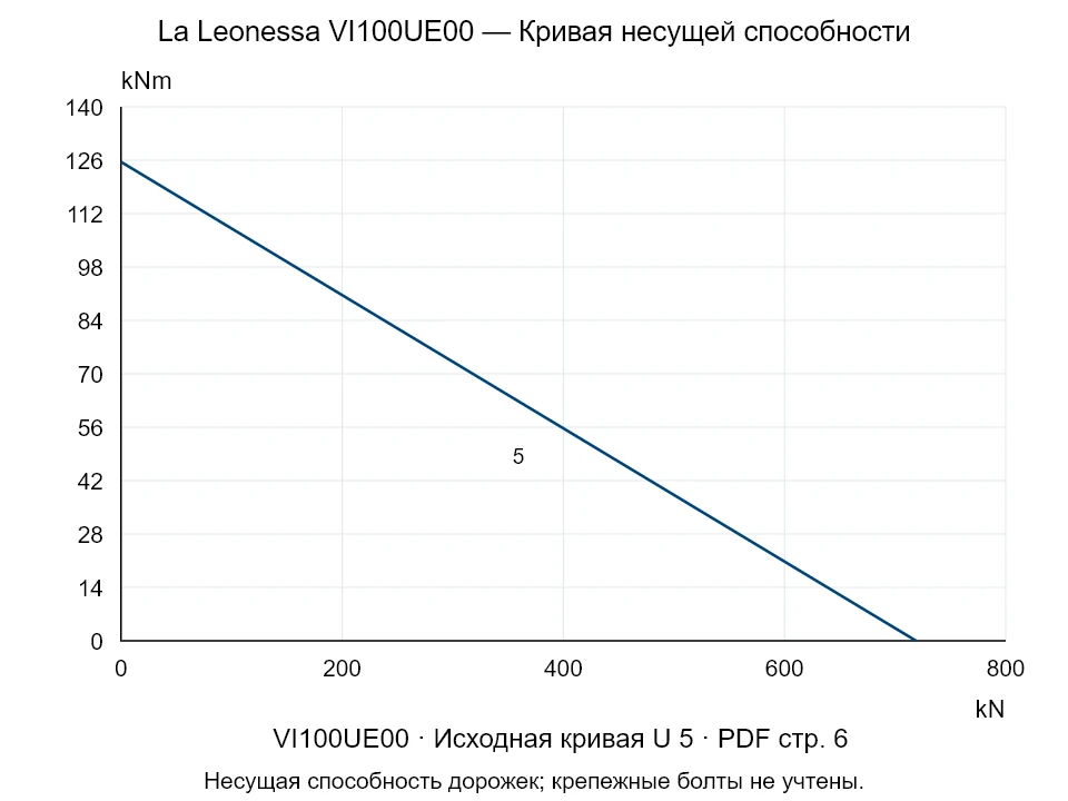 La Leonessa VI100UE00 — Кривая несущей способности U-5; Осевая сжимающая сила [kN] / Опрокидывающий момент [kNm] · исходный масштаб