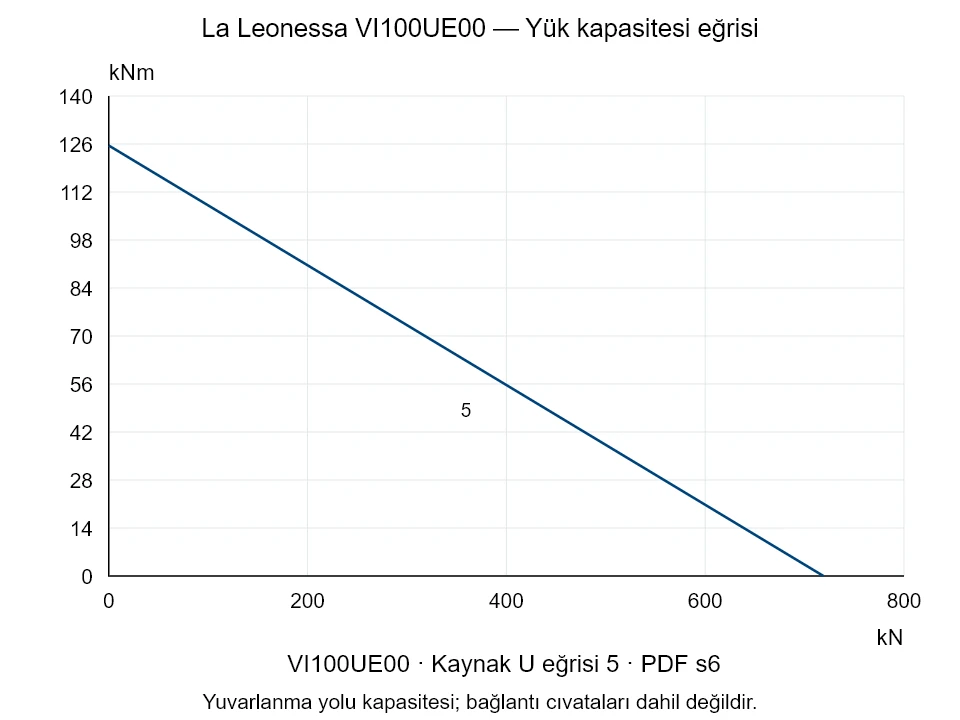 La Leonessa VI100UE00 — Yük kapasitesi eğrisi U-5; Eksenel basma kuvveti [kN] / Devrilme momenti [kNm] · özgün ölçek