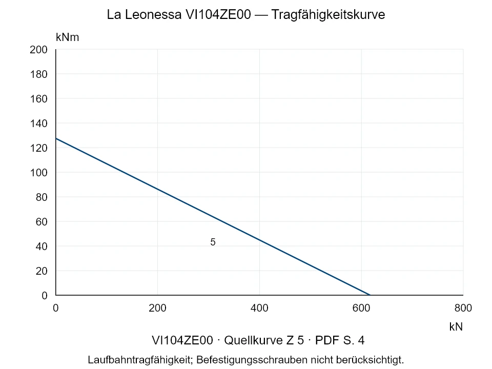 La Leonessa VI104ZE00 — Tragfähigkeitskurve Z-5; Axiale Druckkraft [kN] / Kippmoment [kNm] · Originalskala
