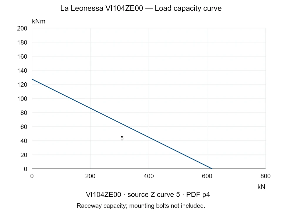 La Leonessa VI104ZE00 — Load capacity curve Z-5; Axial compression force [kN] / Tilting moment [kNm] · original chart scale